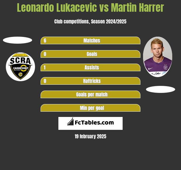 Leonardo Lukacevic vs Martin Harrer h2h player stats