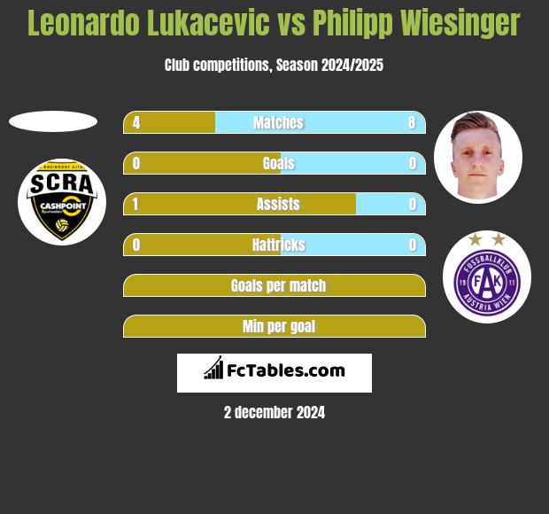 Leonardo Lukacevic vs Philipp Wiesinger h2h player stats