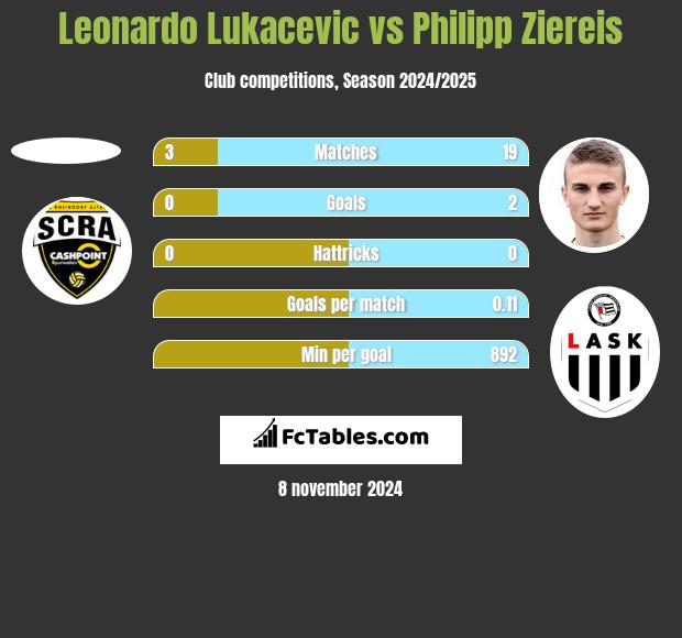 Leonardo Lukacevic vs Philipp Ziereis h2h player stats