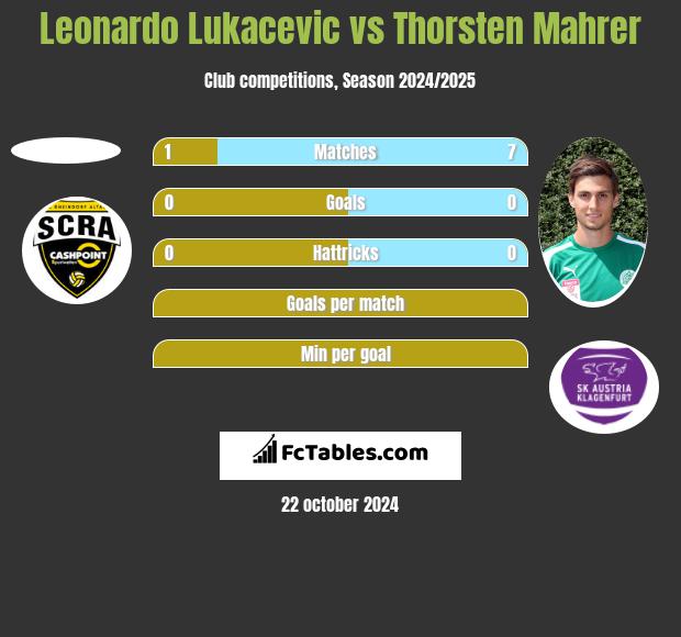 Leonardo Lukacevic vs Thorsten Mahrer h2h player stats