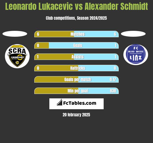 Leonardo Lukacevic vs Alexander Schmidt h2h player stats