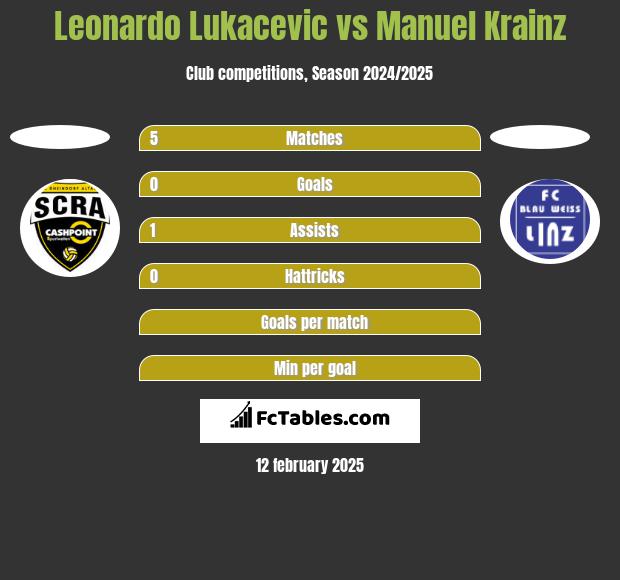 Leonardo Lukacevic vs Manuel Krainz h2h player stats