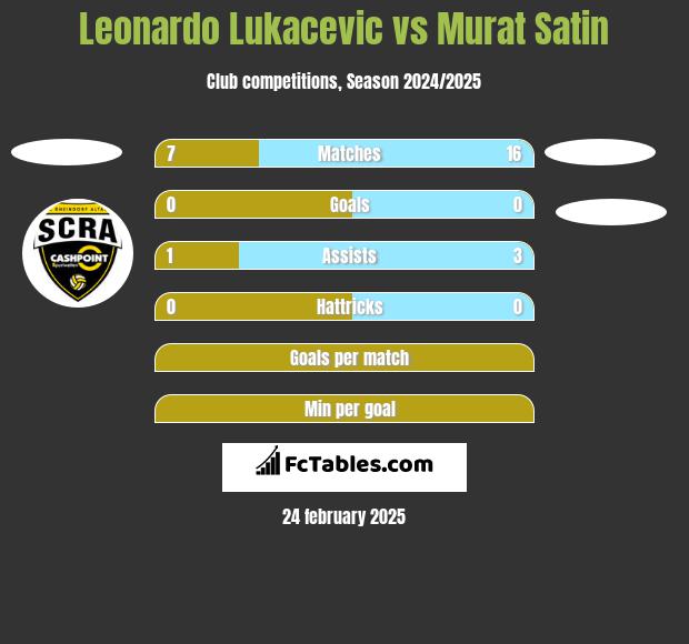 Leonardo Lukacevic vs Murat Satin h2h player stats