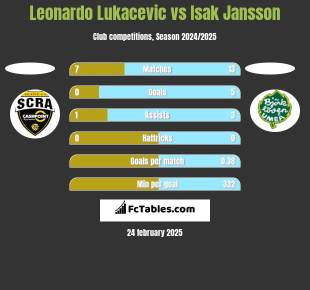 Leonardo Lukacevic vs Isak Jansson h2h player stats