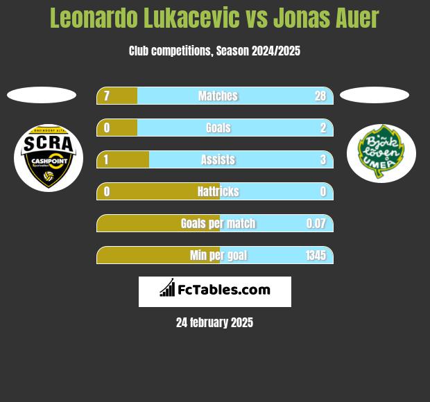 Leonardo Lukacevic vs Jonas Auer h2h player stats