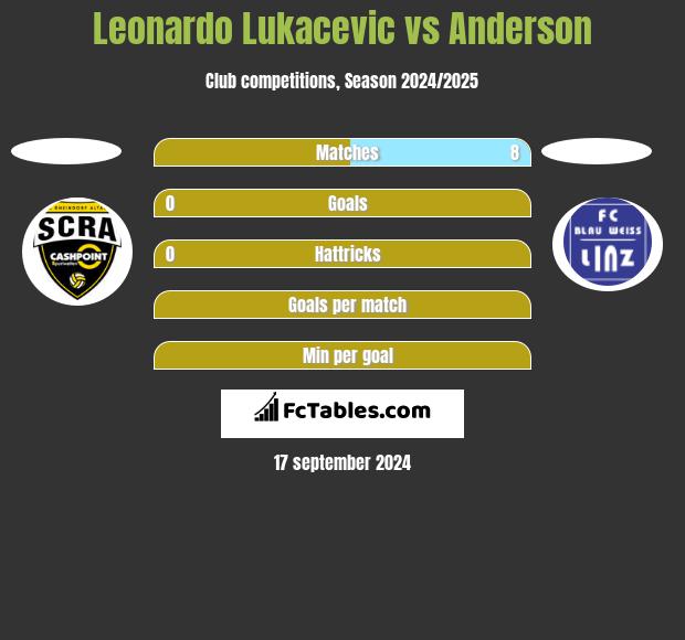 Leonardo Lukacevic vs Anderson h2h player stats