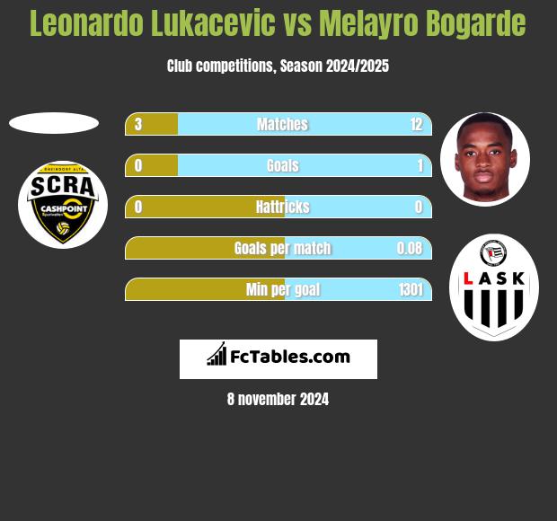 Leonardo Lukacevic vs Melayro Bogarde h2h player stats