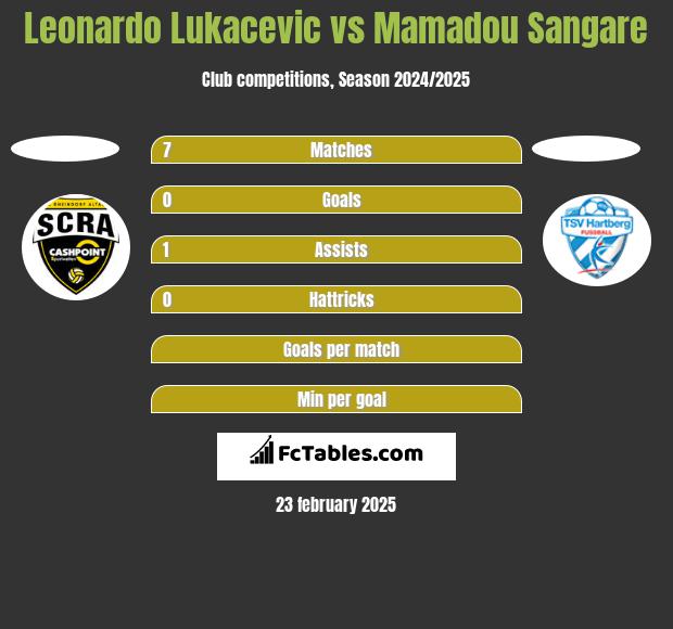 Leonardo Lukacevic vs Mamadou Sangare h2h player stats