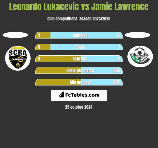 Leonardo Lukacevic vs Jamie Lawrence h2h player stats