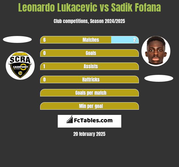 Leonardo Lukacevic vs Sadik Fofana h2h player stats