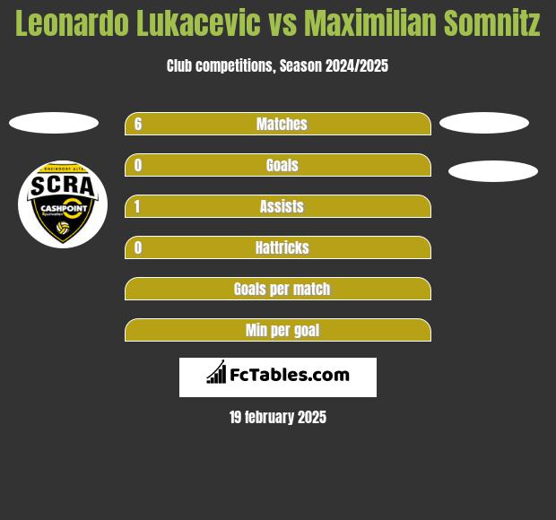 Leonardo Lukacevic vs Maximilian Somnitz h2h player stats