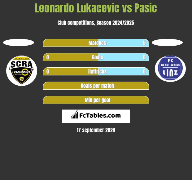 Leonardo Lukacevic vs Pasic h2h player stats