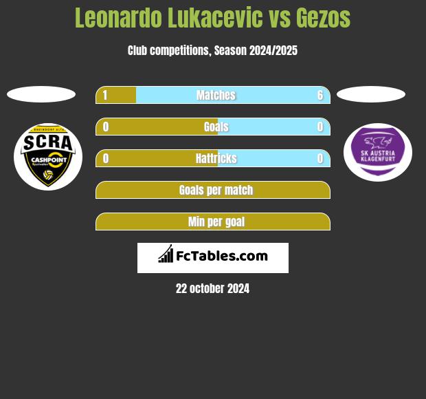 Leonardo Lukacevic vs Gezos h2h player stats