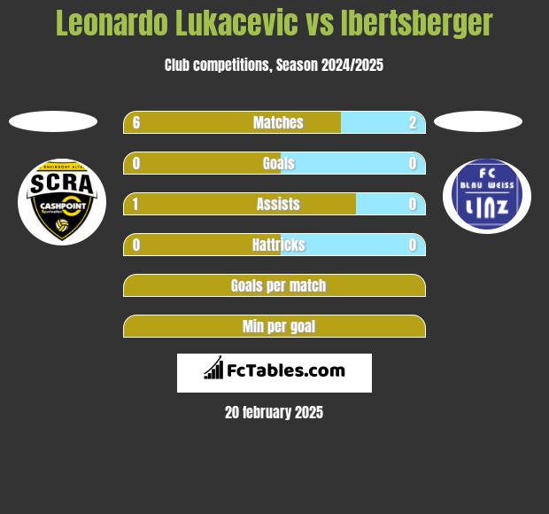 Leonardo Lukacevic vs Ibertsberger h2h player stats