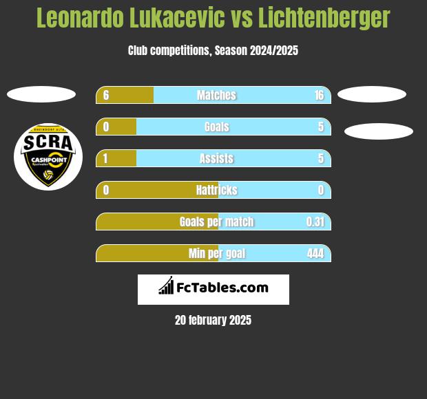 Leonardo Lukacevic vs Lichtenberger h2h player stats