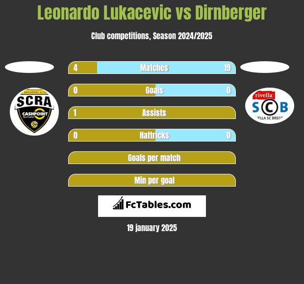 Leonardo Lukacevic vs Dirnberger h2h player stats