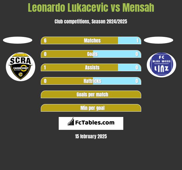 Leonardo Lukacevic vs Mensah h2h player stats