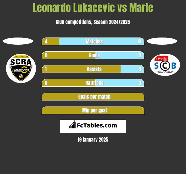 Leonardo Lukacevic vs Marte h2h player stats