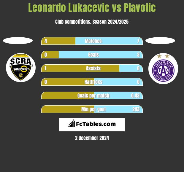 Leonardo Lukacevic vs Plavotic h2h player stats