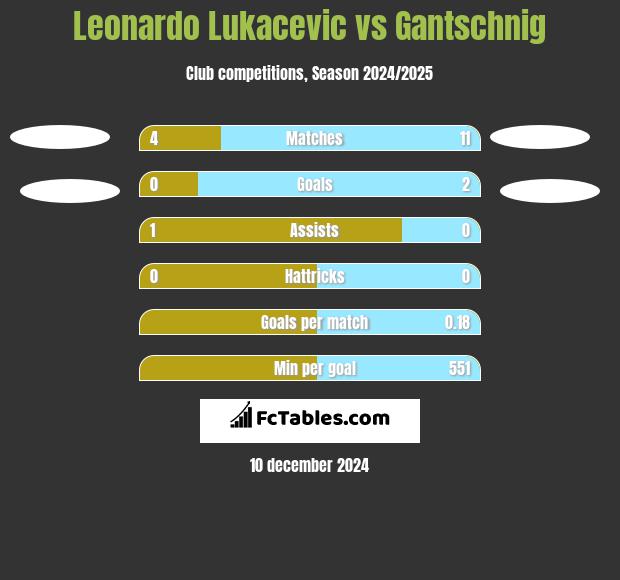 Leonardo Lukacevic vs Gantschnig h2h player stats