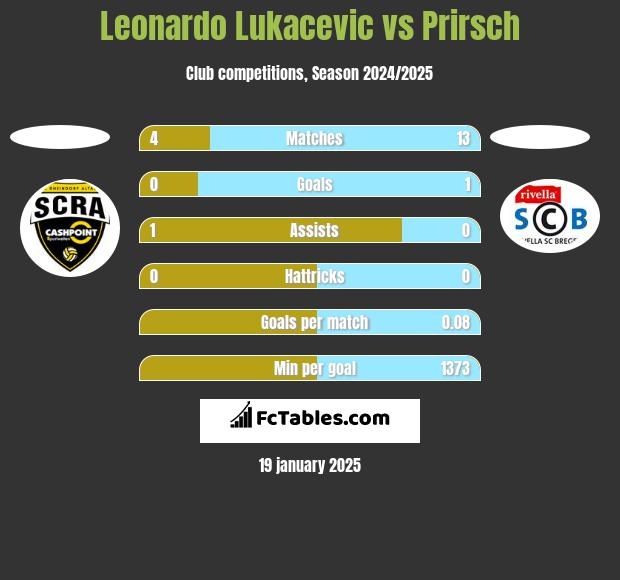 Leonardo Lukacevic vs Prirsch h2h player stats