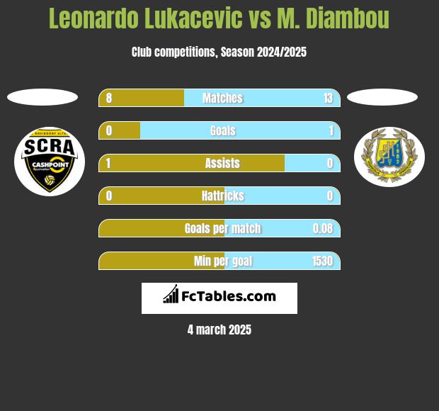 Leonardo Lukacevic vs M. Diambou h2h player stats