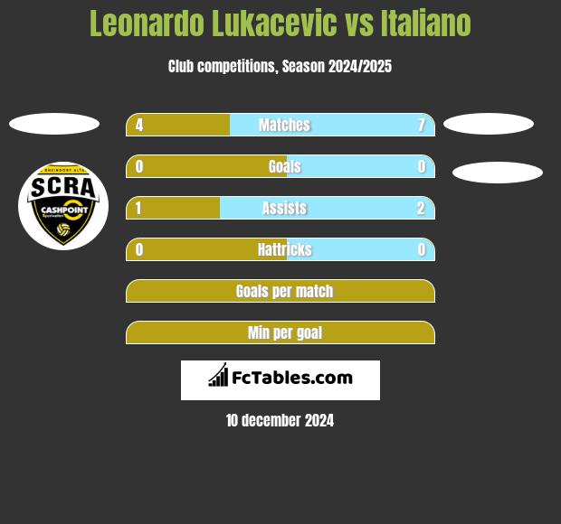 Leonardo Lukacevic vs Italiano h2h player stats