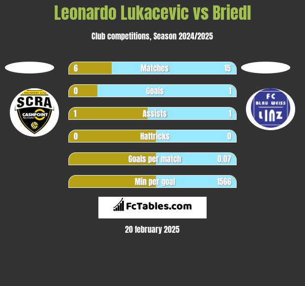 Leonardo Lukacevic vs Briedl h2h player stats