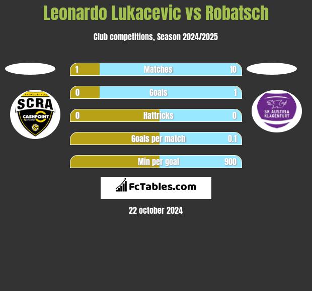 Leonardo Lukacevic vs Robatsch h2h player stats