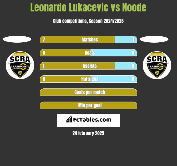 Leonardo Lukacevic vs Noode h2h player stats