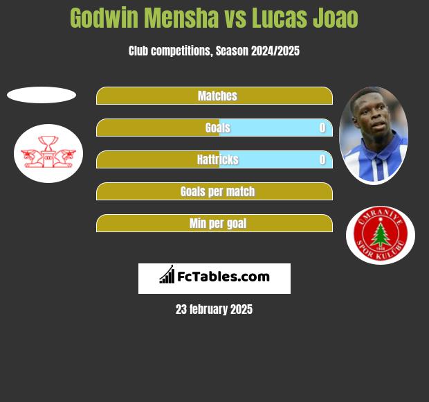 Godwin Mensha vs Lucas Joao h2h player stats