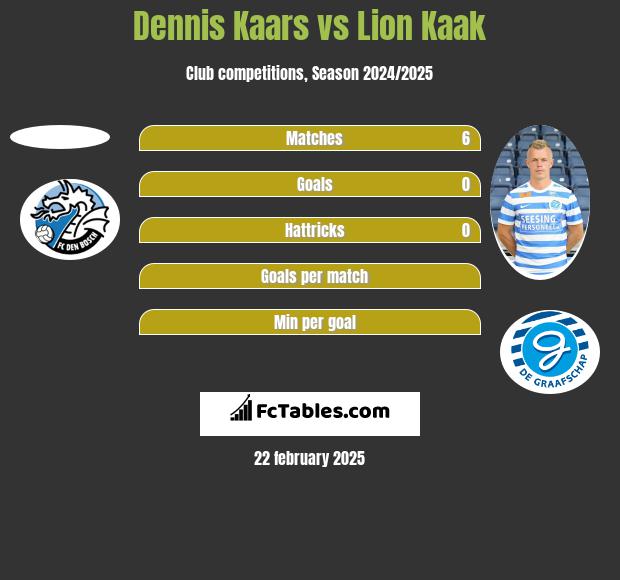 Dennis Kaars vs Lion Kaak h2h player stats