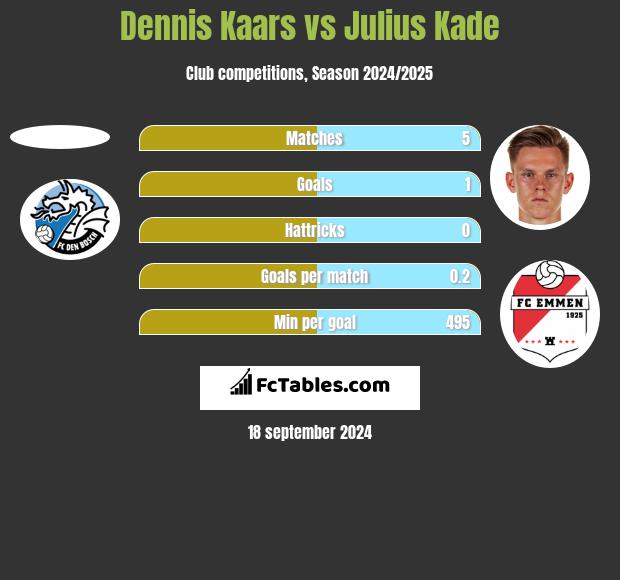 Dennis Kaars vs Julius Kade h2h player stats