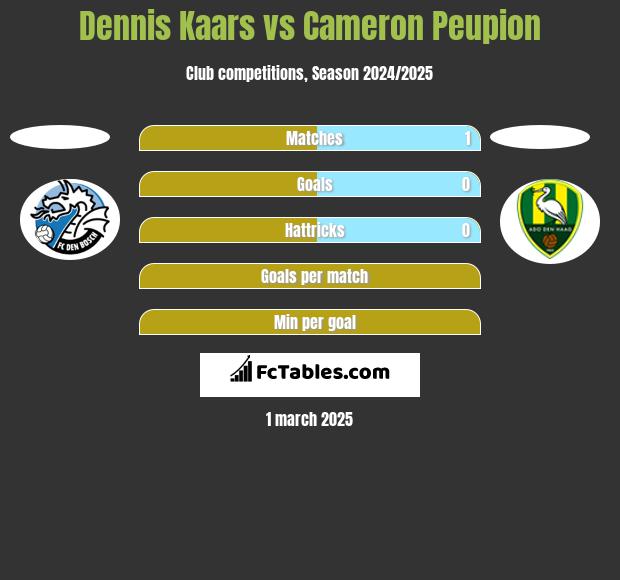 Dennis Kaars vs Cameron Peupion h2h player stats