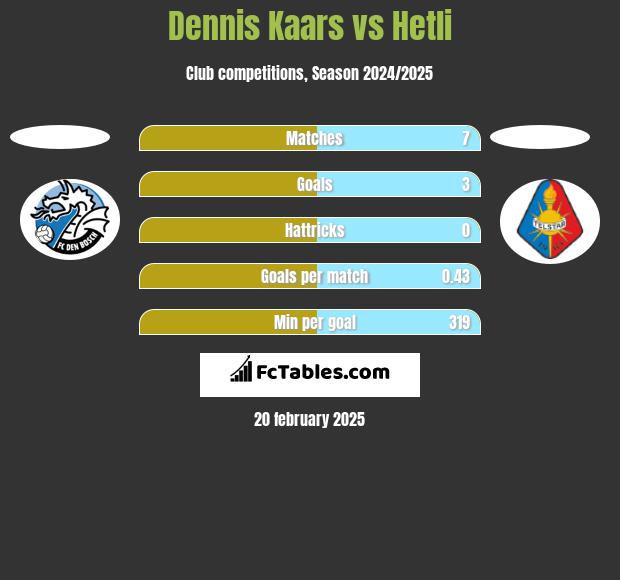 Dennis Kaars vs Hetli h2h player stats