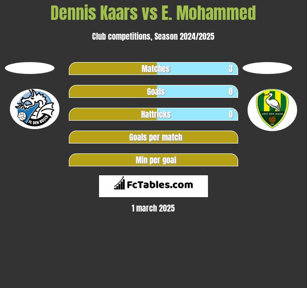 Dennis Kaars vs E. Mohammed h2h player stats