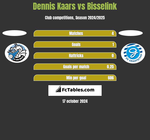 Dennis Kaars vs Bisselink h2h player stats