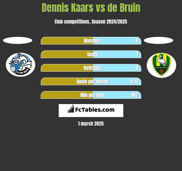 Dennis Kaars vs de Bruin h2h player stats