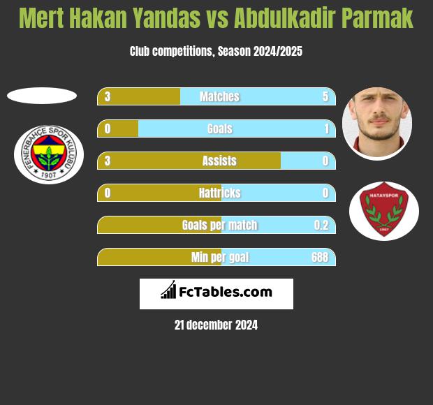 Mert Hakan Yandas vs Abdulkadir Parmak h2h player stats