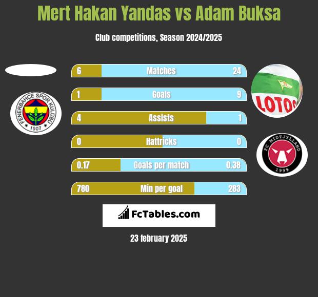 Mert Hakan Yandas vs Adam Buksa h2h player stats