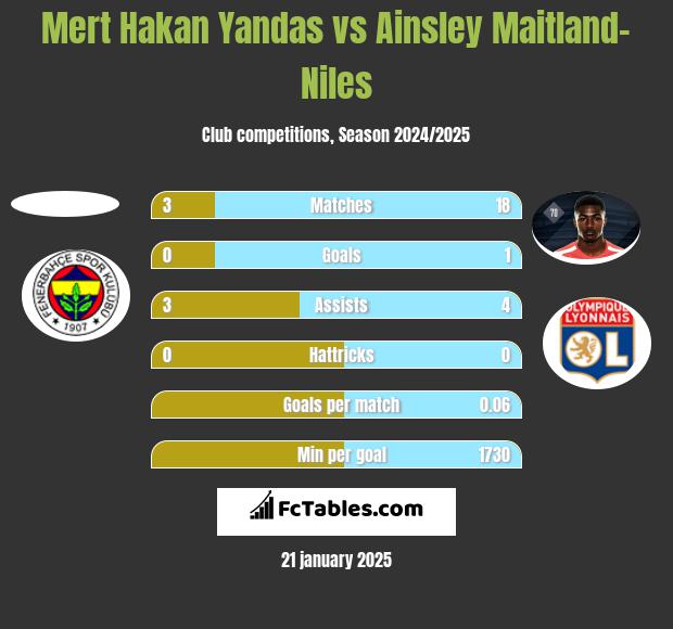 Mert Hakan Yandas vs Ainsley Maitland-Niles h2h player stats