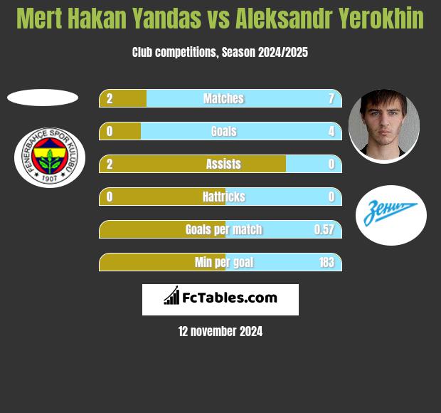 Mert Hakan Yandas vs Aleksandr Yerokhin h2h player stats