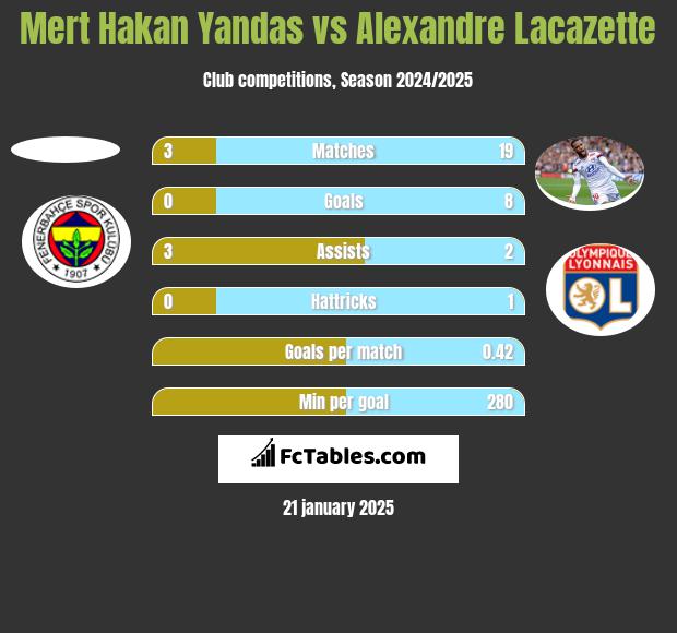 Mert Hakan Yandas vs Alexandre Lacazette h2h player stats