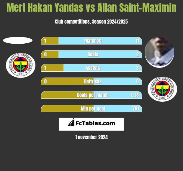 Mert Hakan Yandas vs Allan Saint-Maximin h2h player stats