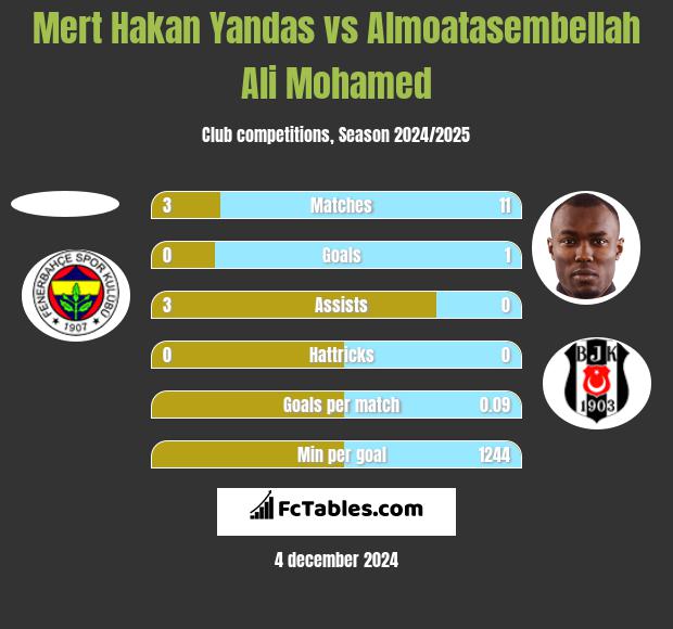 Mert Hakan Yandas vs Almoatasembellah Ali Mohamed h2h player stats