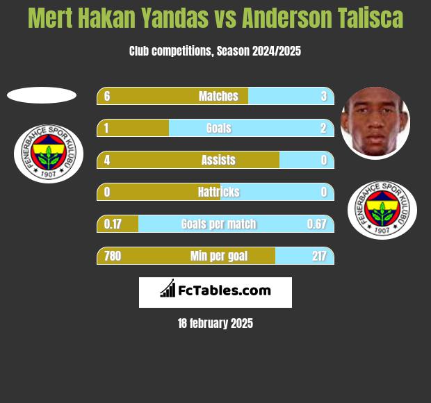 Mert Hakan Yandas vs Anderson Talisca h2h player stats