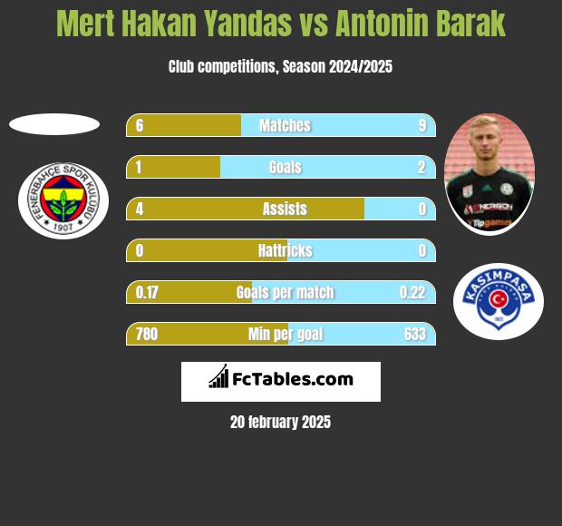 Mert Hakan Yandas vs Antonin Barak h2h player stats