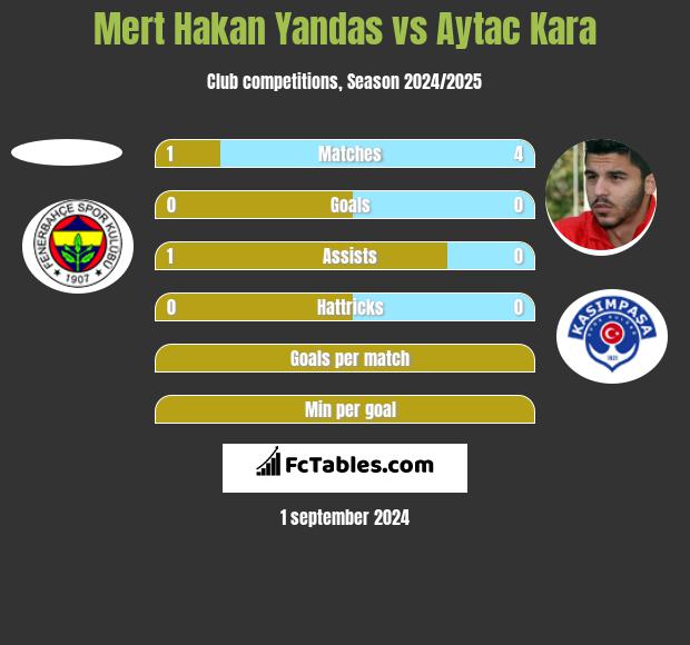 Mert Hakan Yandas vs Aytac Kara h2h player stats