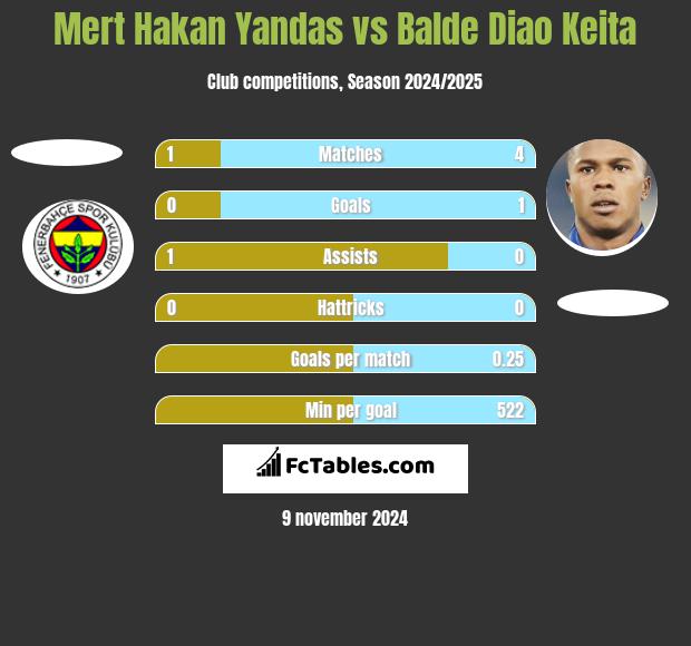 Mert Hakan Yandas vs Balde Diao Keita h2h player stats