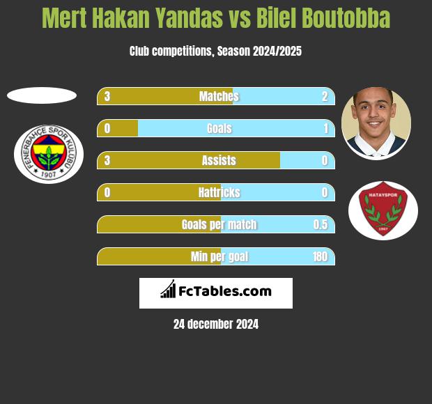 Mert Hakan Yandas vs Bilel Boutobba h2h player stats